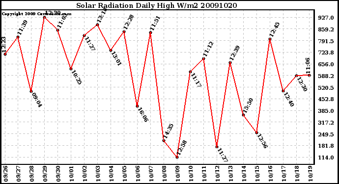 Milwaukee Weather Solar Radiation Daily High W/m2