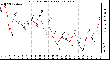 Milwaukee Weather THSW Index Daily High (F)