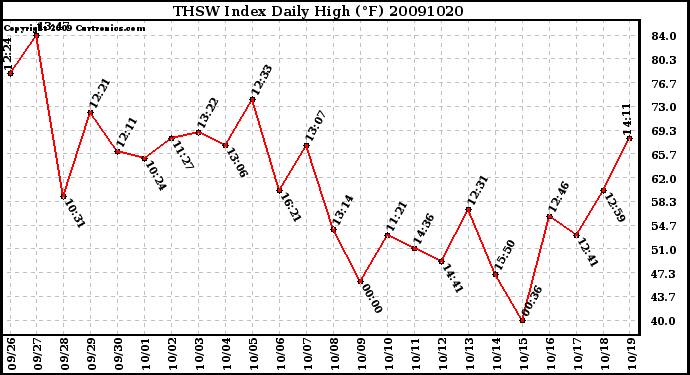 Milwaukee Weather THSW Index Daily High (F)