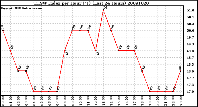 Milwaukee Weather THSW Index per Hour (F) (Last 24 Hours)