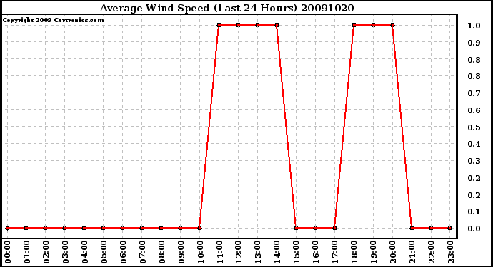 Milwaukee Weather Average Wind Speed (Last 24 Hours)