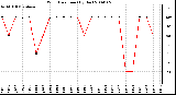 Milwaukee Weather Wind Direction (By Day)