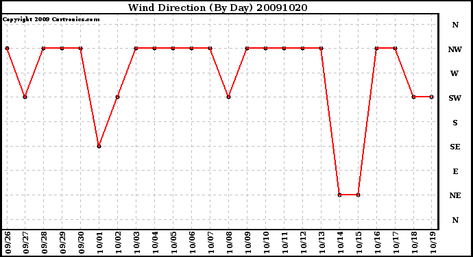 Milwaukee Weather Wind Direction (By Day)