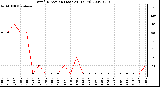 Milwaukee Weather Wind Direction (Last 24 Hours)