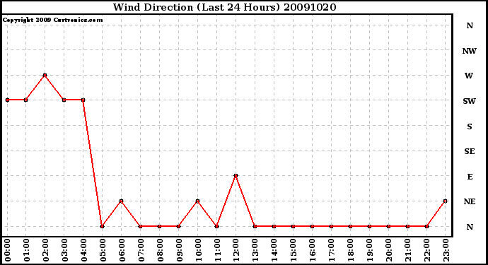 Milwaukee Weather Wind Direction (Last 24 Hours)