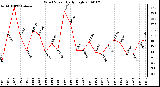 Milwaukee Weather Wind Speed Daily High