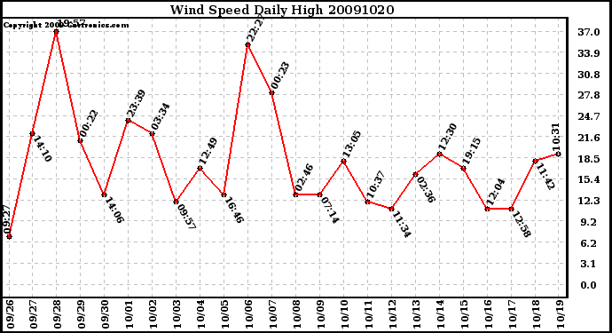 Milwaukee Weather Wind Speed Daily High