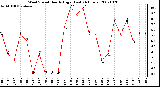 Milwaukee Weather Wind Speed Hourly High (Last 24 Hours)