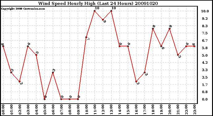 Milwaukee Weather Wind Speed Hourly High (Last 24 Hours)