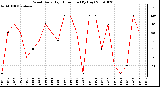 Milwaukee Weather Wind Daily High Direction (By Day)