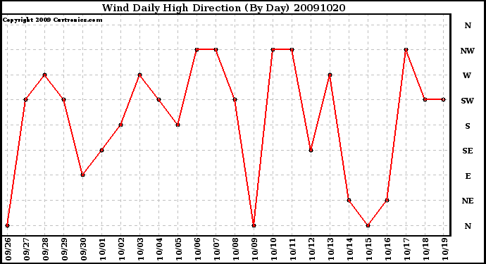 Milwaukee Weather Wind Daily High Direction (By Day)