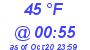 Milwaukee Weather Dewpoint High Low Today