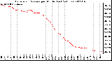 Milwaukee Weather Barometric Pressure per Minute (Last 24 Hours)