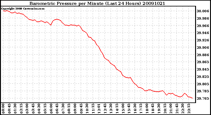 Milwaukee Weather Barometric Pressure per Minute (Last 24 Hours)