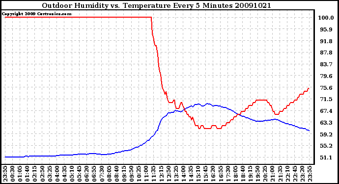 Milwaukee Weather Outdoor Humidity vs. Temperature Every 5 Minutes