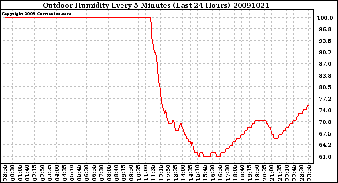 Milwaukee Weather Outdoor Humidity Every 5 Minutes (Last 24 Hours)