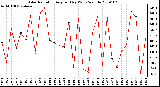 Milwaukee Weather Solar Radiation Avg per Day W/m2/minute