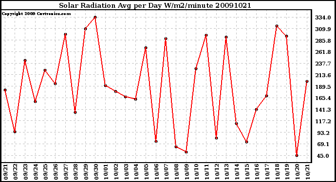 Milwaukee Weather Solar Radiation Avg per Day W/m2/minute