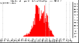 Milwaukee Weather Solar Radiation per Minute W/m2 (Last 24 Hours)