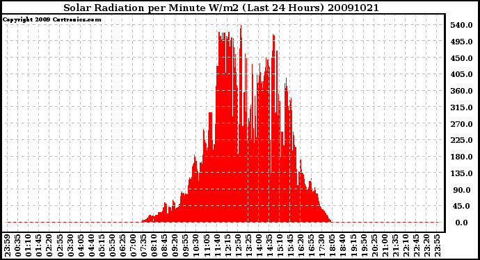 Milwaukee Weather Solar Radiation per Minute W/m2 (Last 24 Hours)