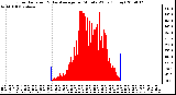 Milwaukee Weather Solar Radiation & Day Average per Minute W/m2 (Today)