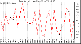 Milwaukee Weather Solar Radiation per Day KW/m2