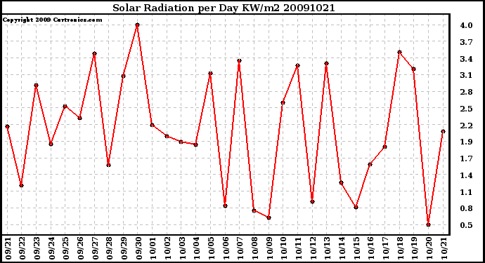 Milwaukee Weather Solar Radiation per Day KW/m2