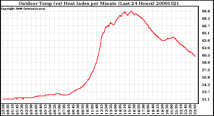 Milwaukee Weather Outdoor Temp (vs) Heat Index per Minute (Last 24 Hours)