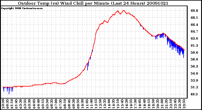 Milwaukee Weather Outdoor Temp (vs) Wind Chill per Minute (Last 24 Hours)