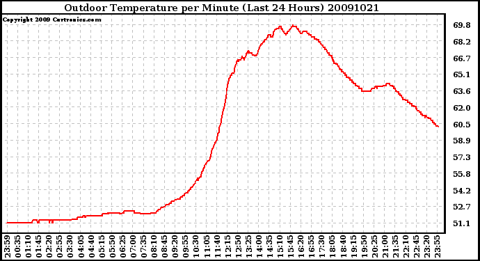 Milwaukee Weather Outdoor Temperature per Minute (Last 24 Hours)