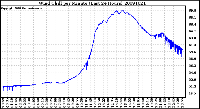 Milwaukee Weather Wind Chill per Minute (Last 24 Hours)