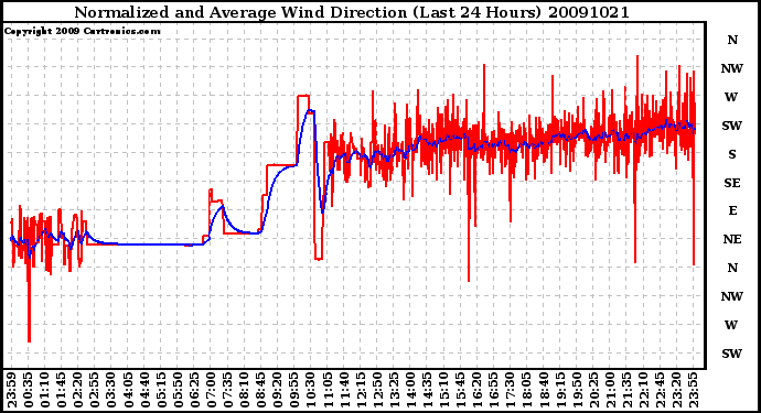 Milwaukee Weather Normalized and Average Wind Direction (Last 24 Hours)