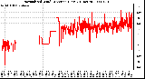 Milwaukee Weather Normalized Wind Direction (Last 24 Hours)