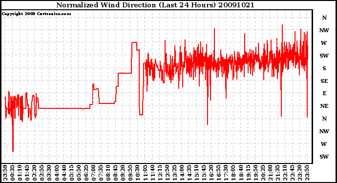 Milwaukee Weather Normalized Wind Direction (Last 24 Hours)