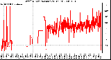 Milwaukee Weather Wind Direction (Last 24 Hours)