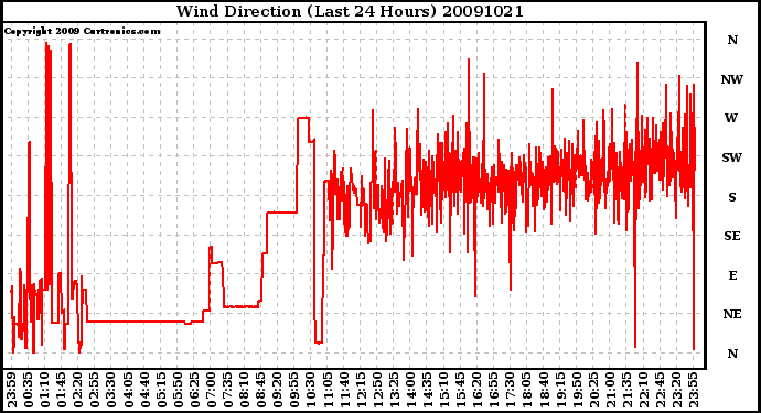 Milwaukee Weather Wind Direction (Last 24 Hours)