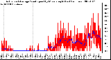 Milwaukee Weather Actual and Average Wind Speed by Minute mph (Last 24 Hours)