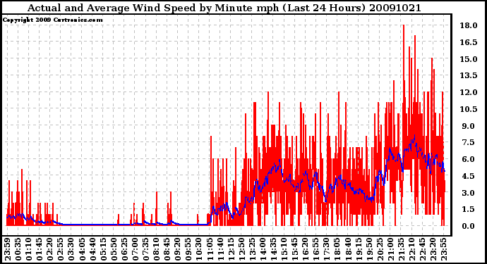 Milwaukee Weather Actual and Average Wind Speed by Minute mph (Last 24 Hours)