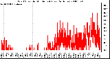 Milwaukee Weather Wind Speed by Minute mph (Last 24 Hours)