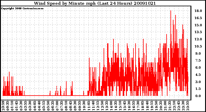 Milwaukee Weather Wind Speed by Minute mph (Last 24 Hours)