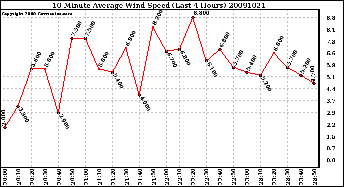 Milwaukee Weather 10 Minute Average Wind Speed (Last 4 Hours)