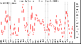 Milwaukee Weather Wind Speed by Minute mph (Last 1 Hour)