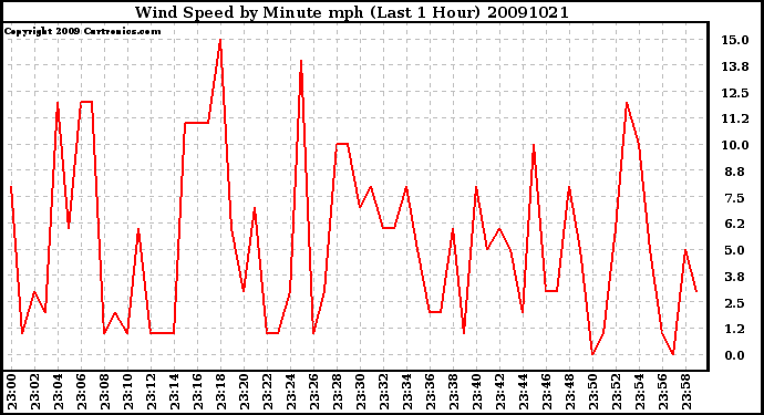 Milwaukee Weather Wind Speed by Minute mph (Last 1 Hour)