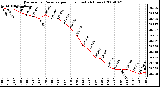 Milwaukee Weather Barometric Pressure per Hour (Last 24 Hours)