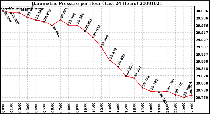 Milwaukee Weather Barometric Pressure per Hour (Last 24 Hours)