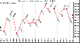 Milwaukee Weather Barometric Pressure Daily High