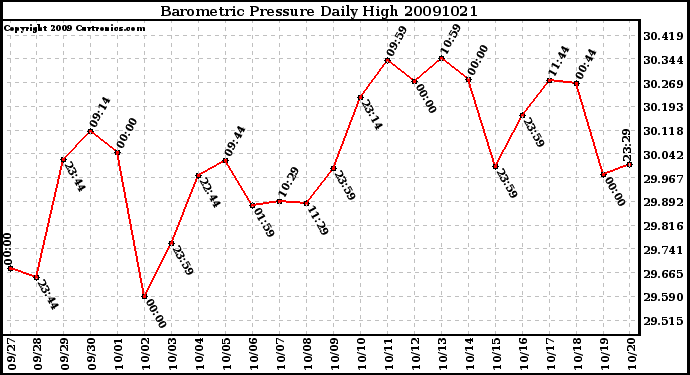 Milwaukee Weather Barometric Pressure Daily High