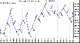 Milwaukee Weather Barometric Pressure Daily Low