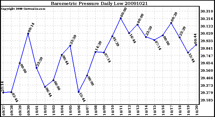 Milwaukee Weather Barometric Pressure Daily Low