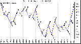 Milwaukee Weather Wind Chill Daily Low